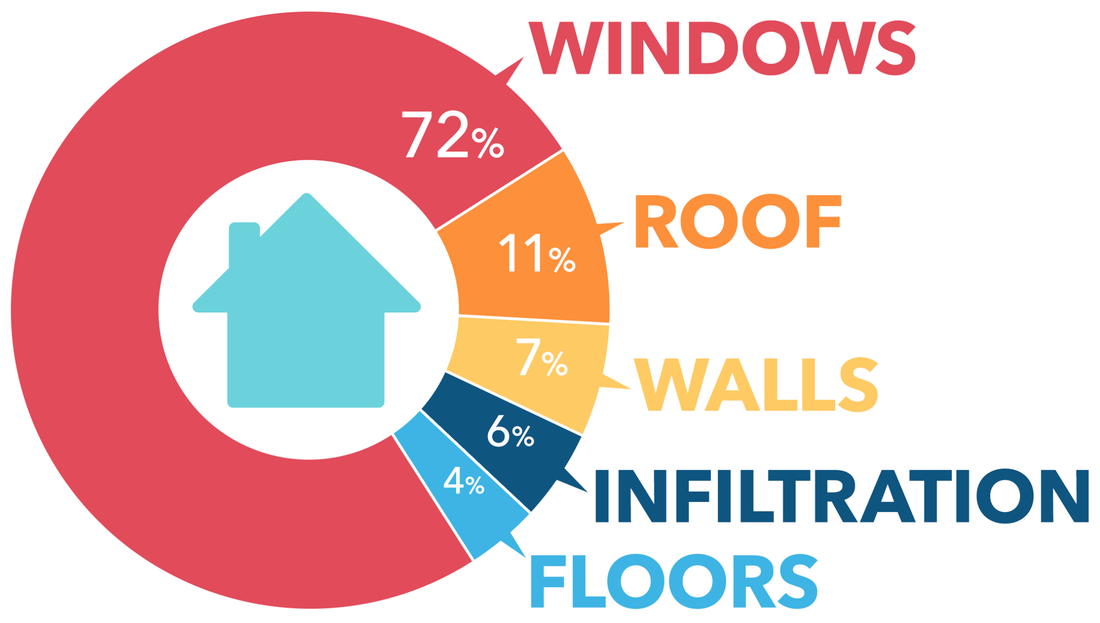 Heat-loss breakdown showing 72% of unwanted heat enters through windows